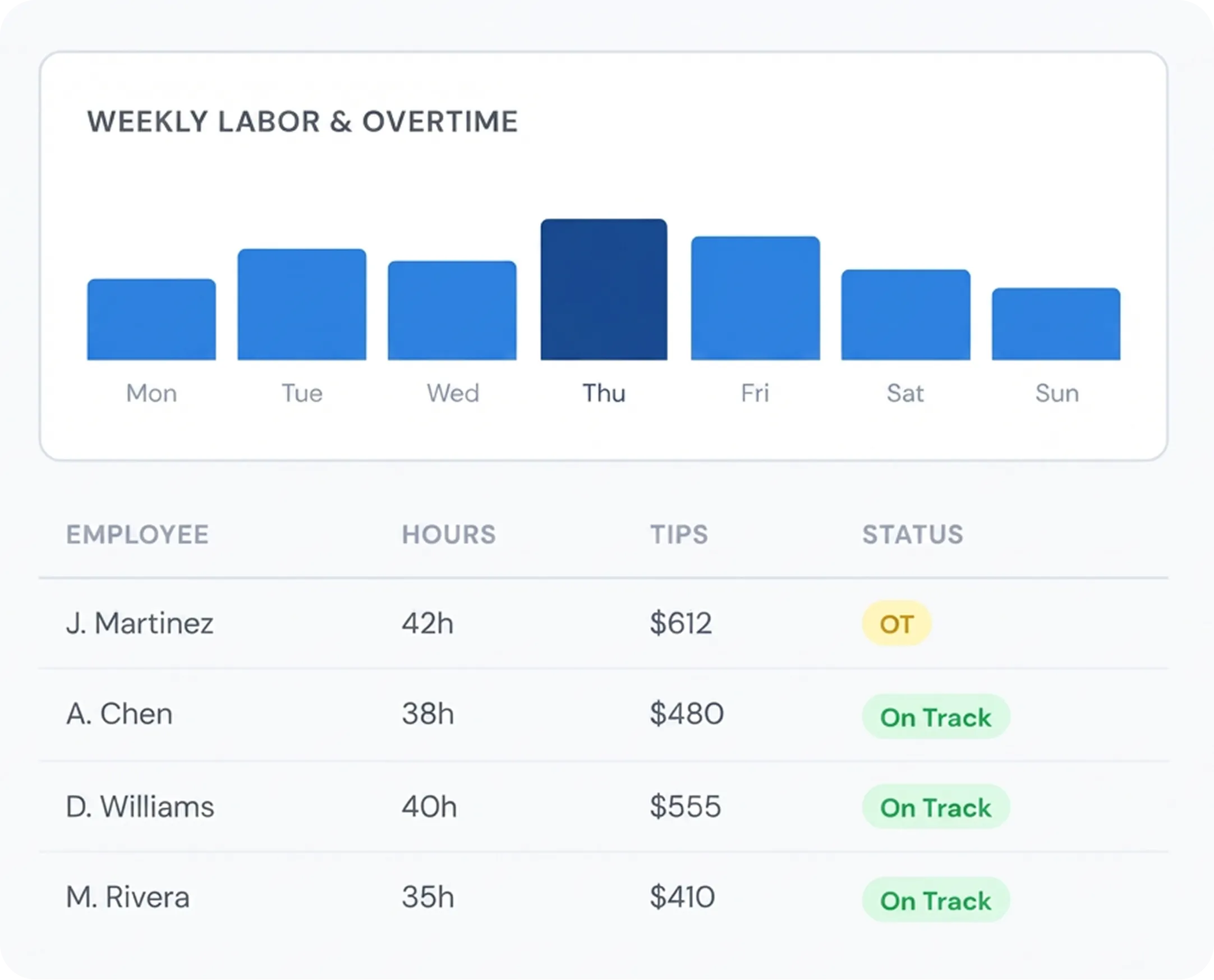 Restaurant Payroll Reporting for Owners and Managers